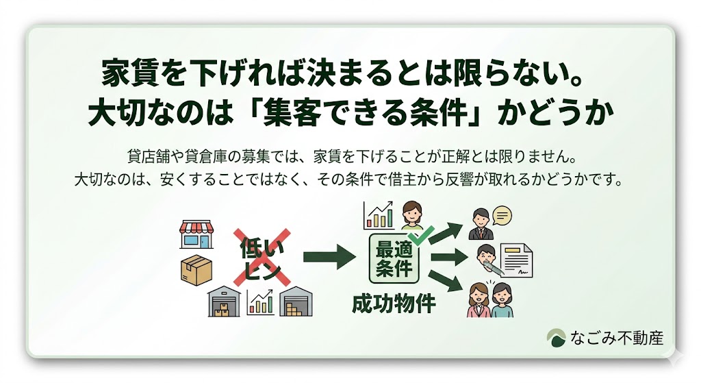 家賃を下げれば決まるとは限らない｜貸店舗・貸倉庫の募集条件と集客の考え方